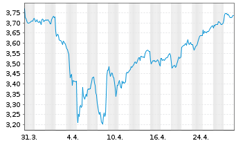 Chart I.M.II-Inv.Wind Energy ETF USD - 1 Monat