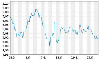 Chart INVESCO II/SHS CL-DIST EUR - 1 mois