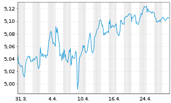 Chart INVESCO II/SHS CL-DIST EUR - 1 Monat