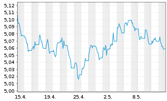 Chart INVESCO II/SHS CL-DIST EUR - 1 mois