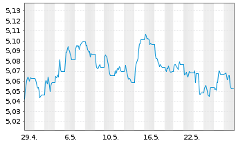 Chart INVESCO II/SHS CL-DIST EUR - 1 Month