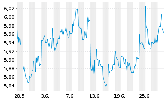Chart Vngrd Fds-ESG Dv.As-Pc Al ETF Reg.Shs USD - 1 Monat