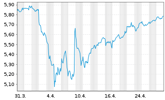 Chart Vngrd Fds-ESG Dv.As-Pc Al ETF Reg.Shs USD - 1 Monat