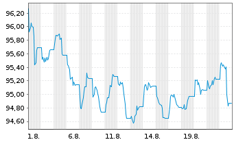 Chart iShs iB.De.30 T.DL.U.E Reg.Shs USD Acc. oN - 1 Monat