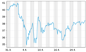 Chart Amundi ICAV-MS.USA ESG LX ETF USD - 1 Month