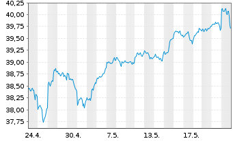 Chart Amundi ICAV-MS.USA ESG LX ETF USD - 1 mois
