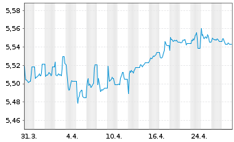 Chart iShs V-iBds Dec 2028 Term EO C - 1 mois