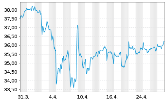 Chart XT-MSCI W.M.V.E 1CDLA USD - 1 mois