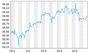 Chart XT-MSCI W.M.V.E 1CDLA USD - 1 Monat