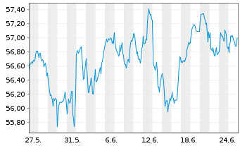 Chart INVESCOM2-IQSESG GLE EURD - 1 Month