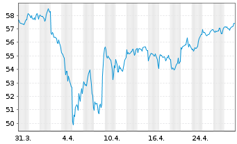 Chart INVESCOM2-IQSESG GLE EURD - 1 Month