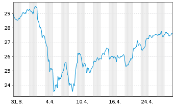 Chart Flexshs.ICAV-List.Priv.Eq.ETF - 1 Month