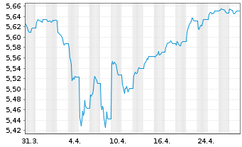 Chart iShs Gbl Hi.Yld Corp Bd U.ETF - 1 mois