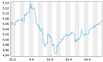 Chart iShsII-US Aggregate Bd U.ETF - 1 Month