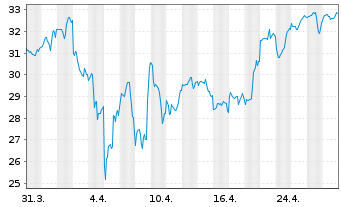 Chart WisdomTree ICAV-Blockchain ETF Reg.Shs USD Acc. oN - 1 Month