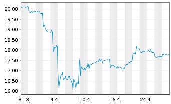 Chart Gl X ETFs II-Gl X Ch.El.Veh.B. USD - 1 mois