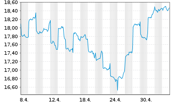 Chart Gl X ETFs II-Gl X Ch.El.Veh.B. USD - 1 Monat