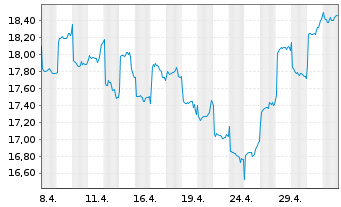Chart Gl X ETFs II-Gl X Ch.El.Veh.B. USD - 1 mois