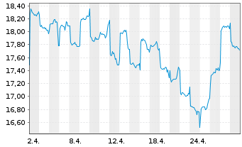 Chart Gl X ETFs II-Gl X Ch.El.Veh.B. USD - 1 Month