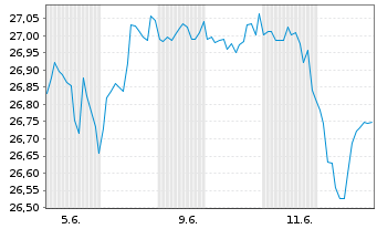 Chart Xtr.IE)Xtr.Wld Eq.enh.Act.ETF Reg.Shs 1C USD Acc. - 1 Month