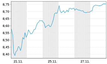 Chart ColThnIE-CTQRS.US Eq.Act.ETF Reg.Shs EUR Acc. oN - 1 Month