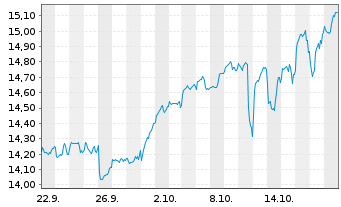 Chart HSBC ETFs-MSCI Em.Mkts Isl.ESG Reg.Shs()USD Acc.oN - 1 Month