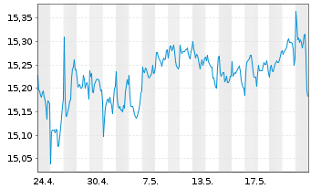 Chart Gl.X S&P 500 Ann.Buff.U.ETF USD - 1 Monat