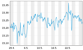 Chart Gl.X S&P 500 Ann.Buff.U.ETF USD - 1 Month