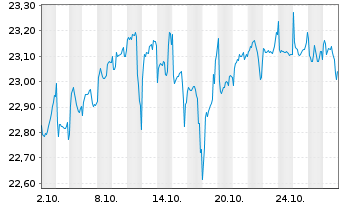 Chart First Tr.Ve.U.S.Eq.Max Buf.Sep - 1 Monat
