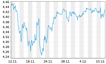 Chart Inv.Mkts2-Inv.US Enh.Eq.U.ETF - 1 Month