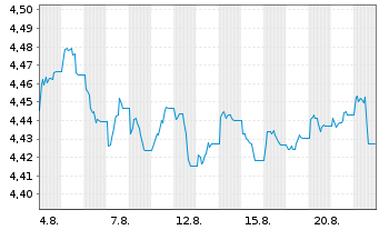 Chart iShs V-iShs iBds Dec31 T$C ETF - 1 Monat
