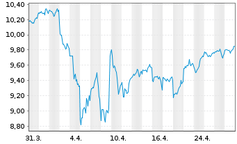 Chart Amu.Prime All Country Wld ETF USD - 1 Monat