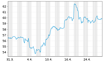 Chart ISHARES PHYS.MET.O.END ZT - 1 Month