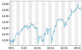 Chart Xtr.(IE) - MSCI World - 1 Month