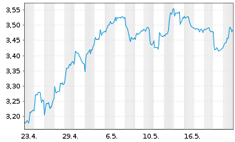 Chart Fidelity ICAV-EV+Fut.T.U.ETF - 1 Month