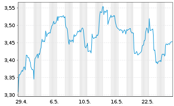 Chart Fidelity ICAV-EV+Fut.T.U.ETF - 1 Monat