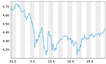 Chart iShs V-MSCI W.H.C.S.ESG U.ETF Reg. Shs USD Acc. oN - 1 mois