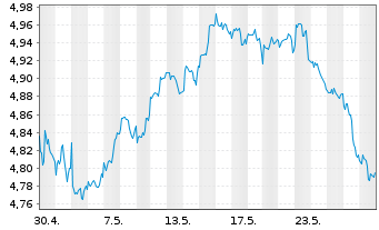 Chart iShs V-MSCI W.H.C.S.ESG U.ETF Reg. Shs USD Acc. oN - 1 Month