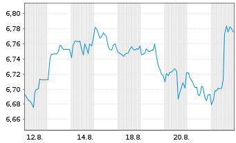 Chart UBS ETF S&P500 Cl.Tr.ESG - 1 Month
