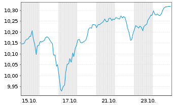 Chart BNPP Eas.ICAV-B.E.MSCI Wld ETF Shs U.ETF EUR Acc. - 1 Monat