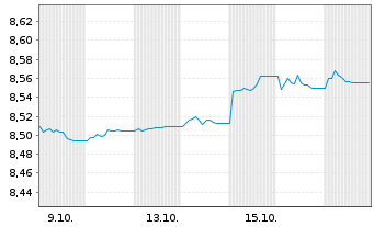 Chart JPM EII-Gl.Ag.BD.Act.UCITS ETF - 1 Month