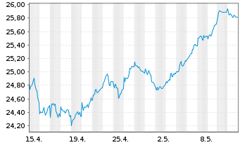 Chart HSBC ETFs-MSCI Eur.Isl.ESG - 1 mois