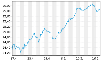 Chart HSBC ETFs-MSCI Eur.Isl.ESG - 1 Monat