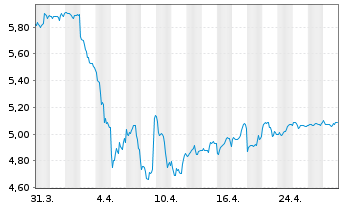 Chart Inv.Mkts2-S&P W.Ener.ESG U.ETF - 1 Month