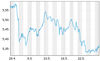 Chart Inv.Mkts2-S&P W.Ener.ESG U.ETF - 1 Month