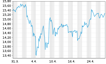 Chart Amu.ETF-S&P Gl COM.SER.ESG ETF - 1 Monat