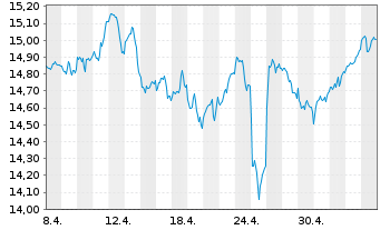 Chart Amu.ETF-S&P Gl COM.SER.ESG ETF - 1 mois