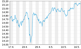 Chart Amu.ETF-S&P Gl COM.SER.ESG ETF - 1 Month