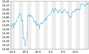 Chart Amu.ETF-S&P Gl COM.SER.ESG ETF - 1 Monat