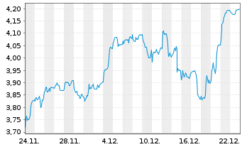 Chart Ark ICAV-ARK Sp+Def.Innov.ETF Reg.Shs USD Acc.EFT - 1 Month
